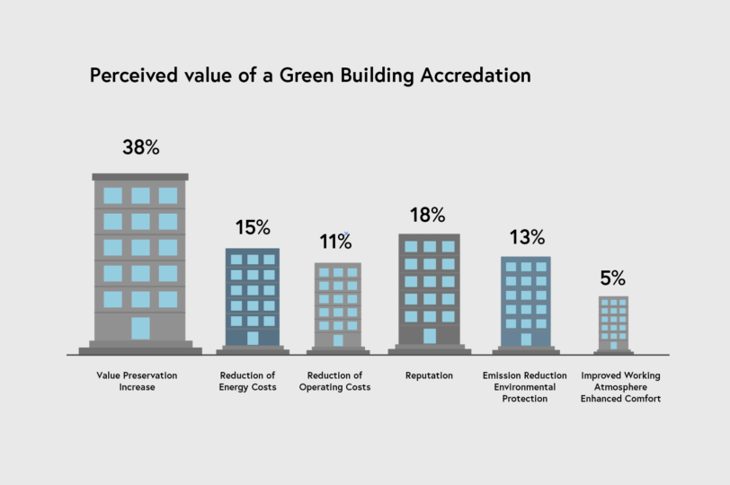 Percieved value if a green building accreditation